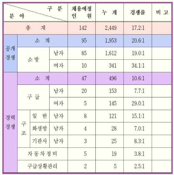 2017 하반기 소방공무원 서울시 경쟁률.png