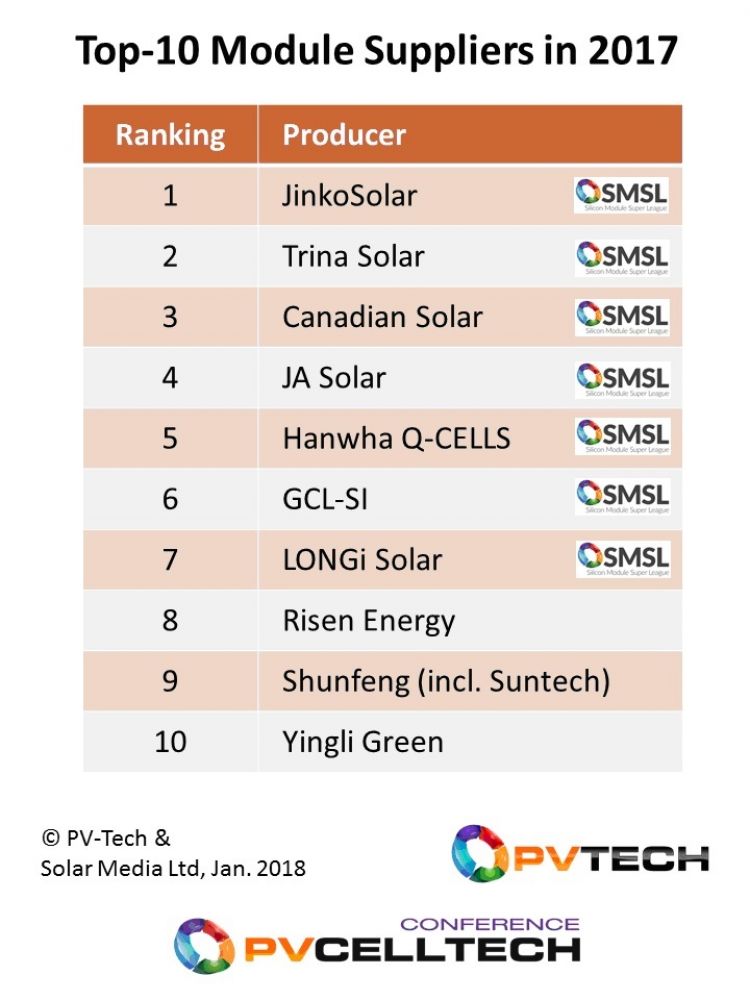 PV_Tech_TOP_10_PV_Module_Suppliers_2017_table_750_1000_80_s.jpg