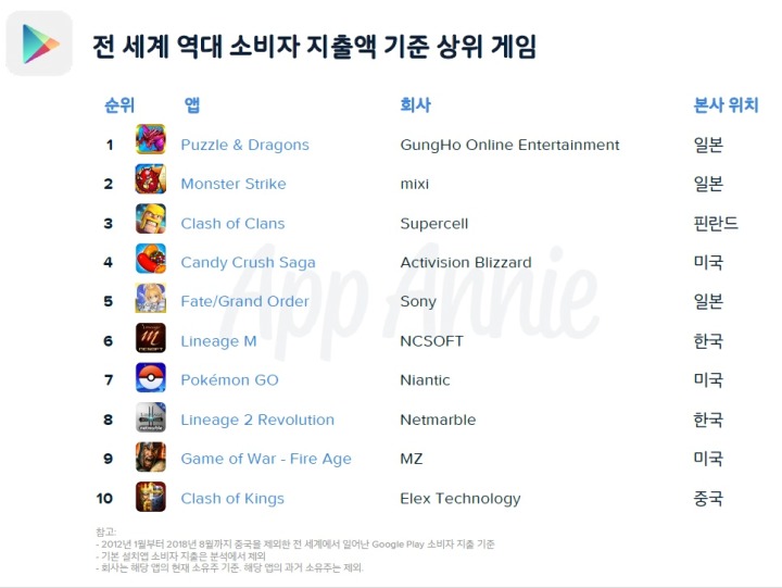 App Annie_Google Play 전세계 역대 소비자 지출액 기준 상위 게임.jpg