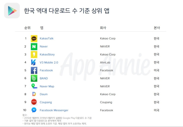 App Annie_Google Play 한국 역대 다운로드 기준 상위 앱.jpg