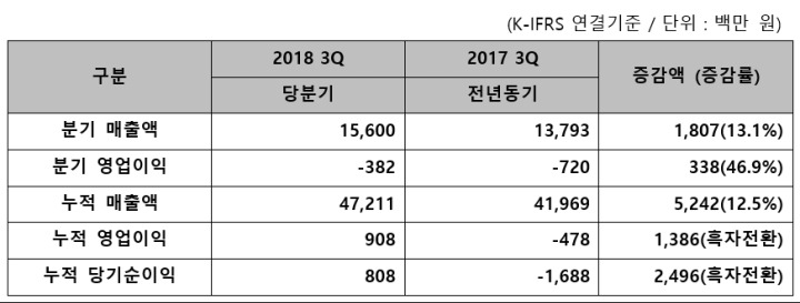 [2] 2018 3Q 실적요약표.jpg