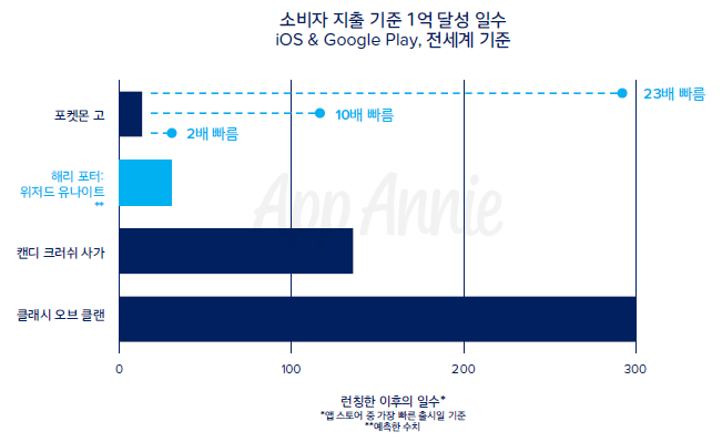 앱애니_소비자 지출 기준 1억 달성 일수.png