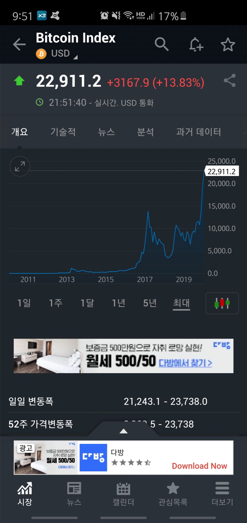 비트코인 6년 존버 결과 수익률 4200 떡상