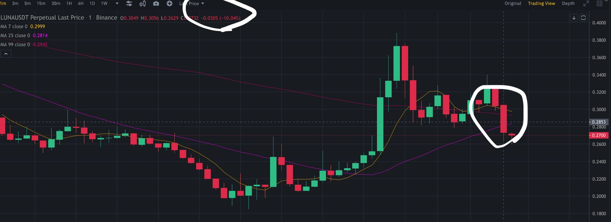 코인루나 아침에 비해 2배오른줄 알았는데