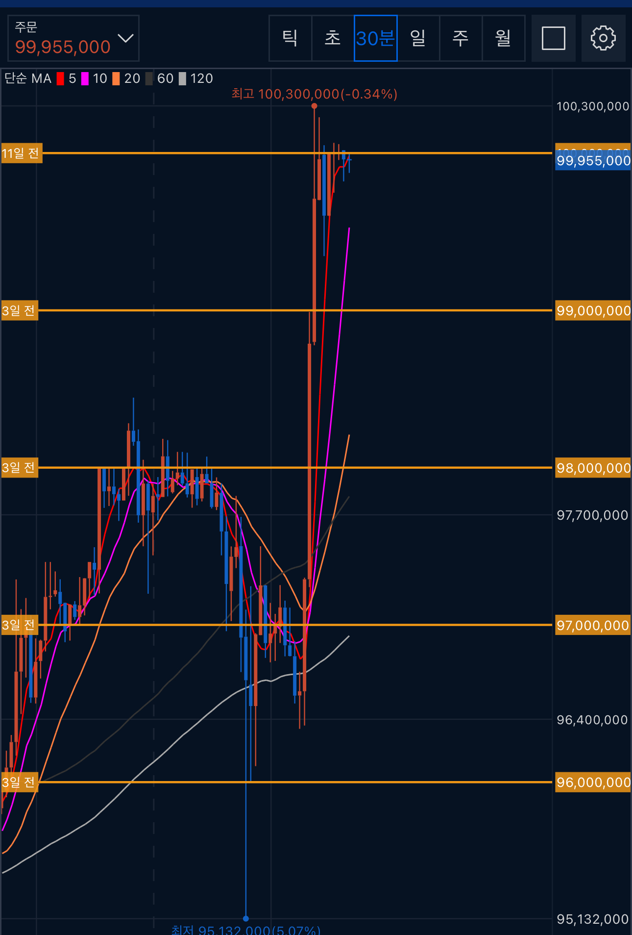 비트코인 마침내 은 시총 돌파silver
