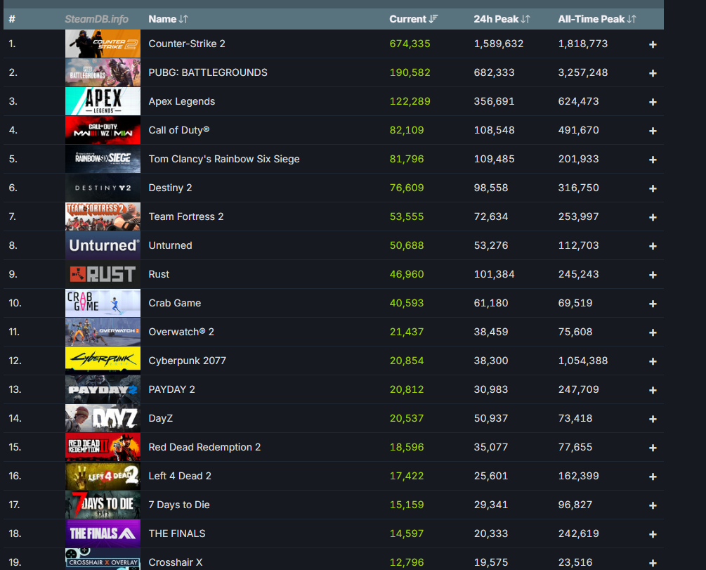 스팀 최악의 게임 TOP 5 근황