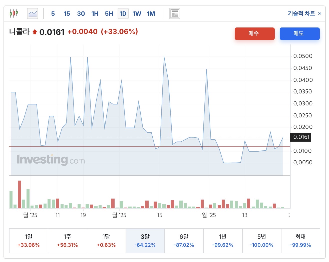 주식 제 2의 게임스톱이라던 콩고기 근황
