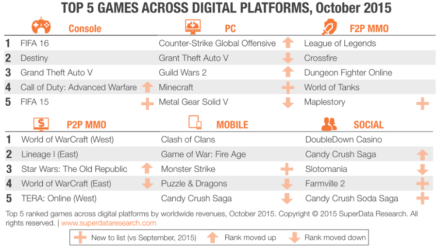 SuperData-Top-5-Digital-Games-October-2015.png