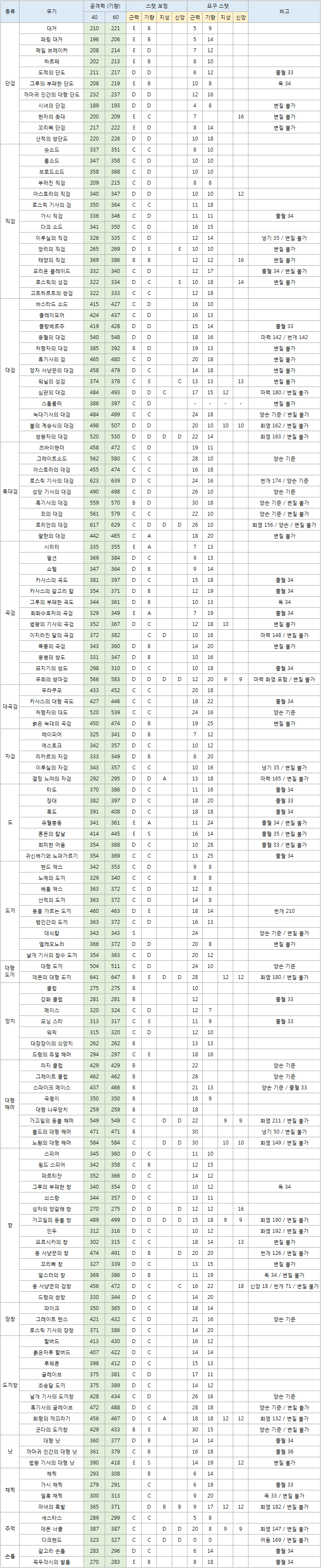 변질 일람 - +10 기량.jpg