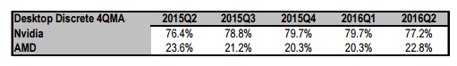 Nvidia vs AMD 그래픽카드 시장 점유율_1.png