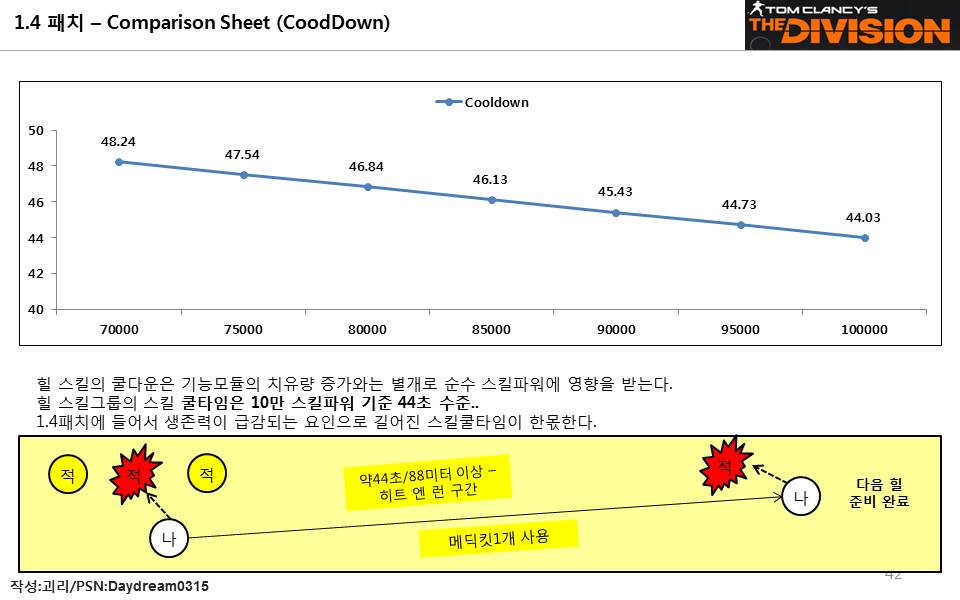 1.4 패치 스킬파워별 ,치유모듈추가에 따른 힐량 비교_3.jpg
