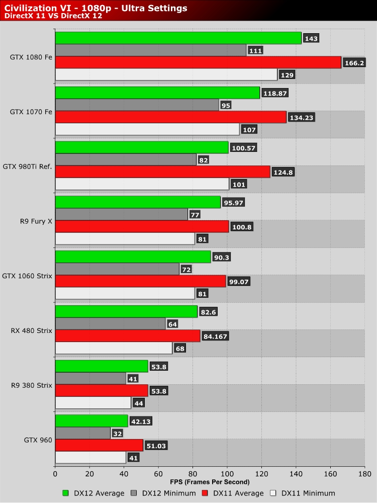 문명6, DX11 vs DX12 벤치마크_1.jpg