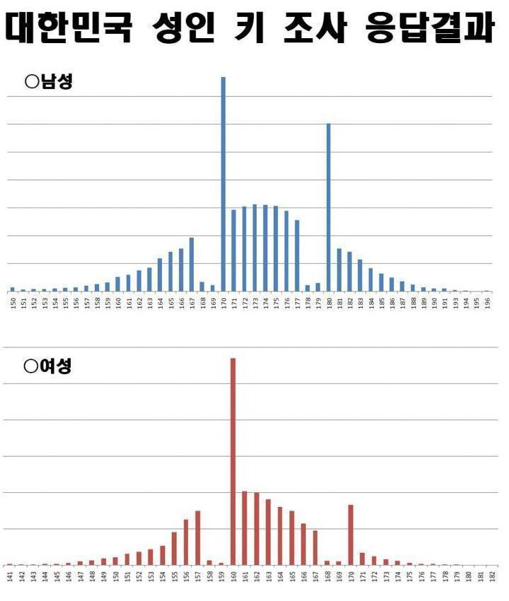 한국인의 기형적인 키 분포.jpg_1.jpg