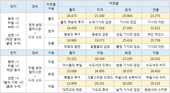 장비 조합 - 신앙캐 대방패.jpg