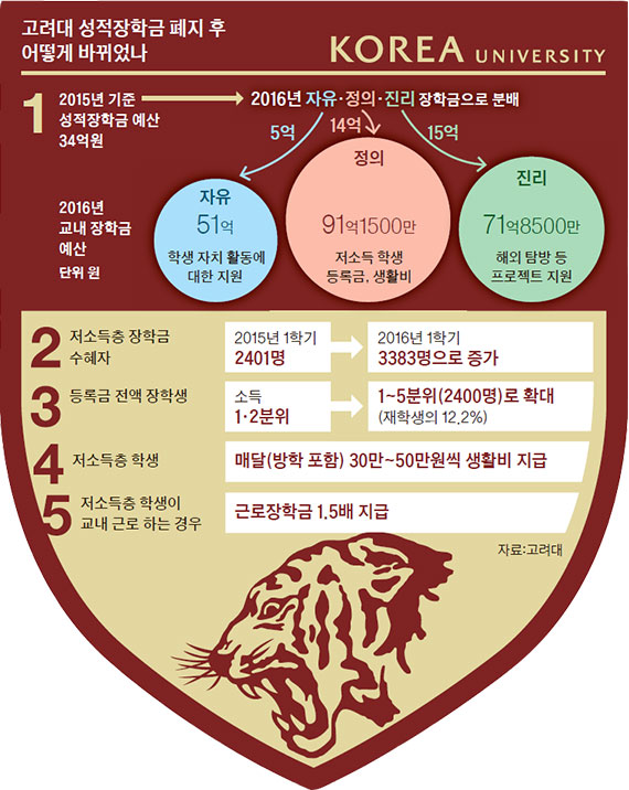 고려대의 장학금 실험_1.jpg