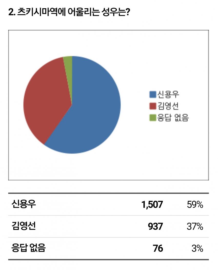 극장판 하이큐!! 더빙판 성우 투표 결과 공개_1.jpg