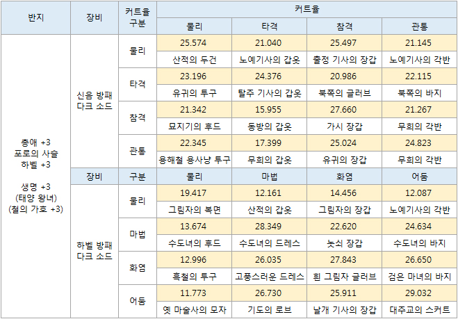 장비 조합 - 고급 체력캐 1.jpg