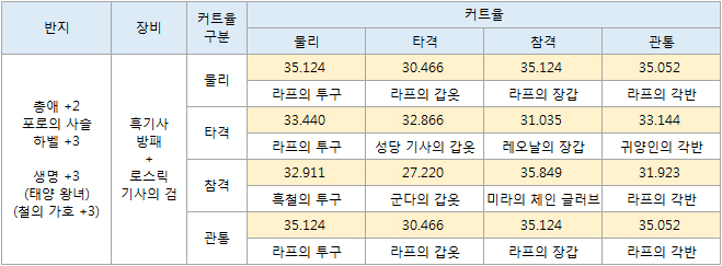 장비 조합 - 기량 체력캐 1.jpg