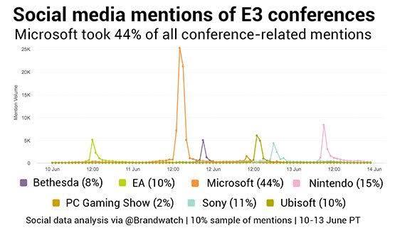 brandwatch-e3-2017-conference-mentions.jpg