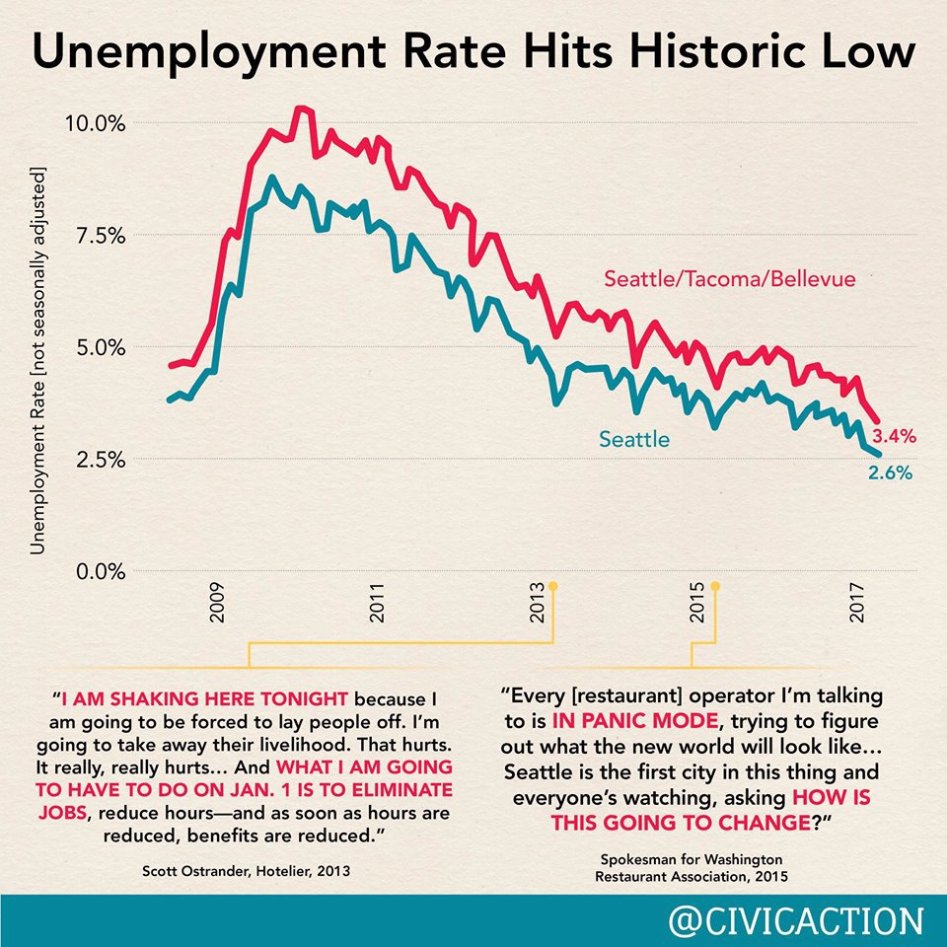 최저 임금을 크게 올린 나라들의 최후_1.jpg