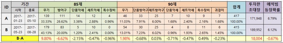 에픽 무기 확률 조작 정황 포착_1.png