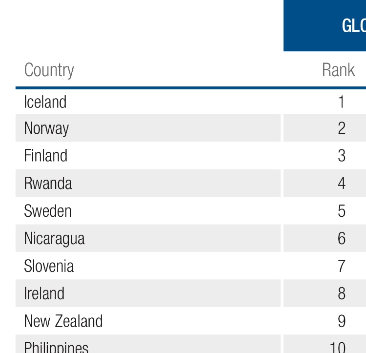 WEF 보고서 “한국 성평등 겨우 118위, 여성경제와 교육..인도보다 열악해”_3.jpeg