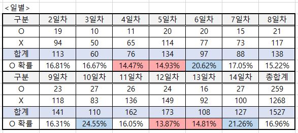 데차 1주년 레이드 상자 확률 종합 결과 보고_2.jpg