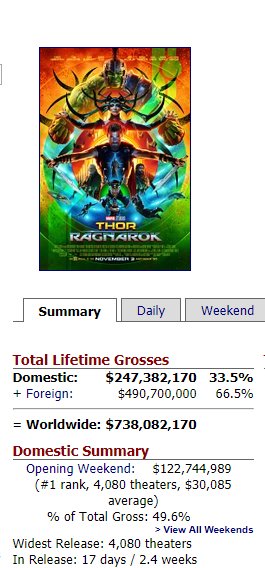 Thor Ragnarok 2017 Box Office Mojo.png