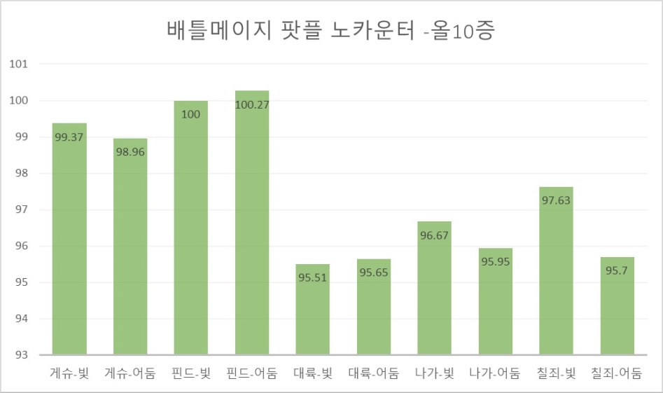 퍼섭 2차 개편 후 업글픽 비교 분석(배틀메이지 기준)_5.jpg
