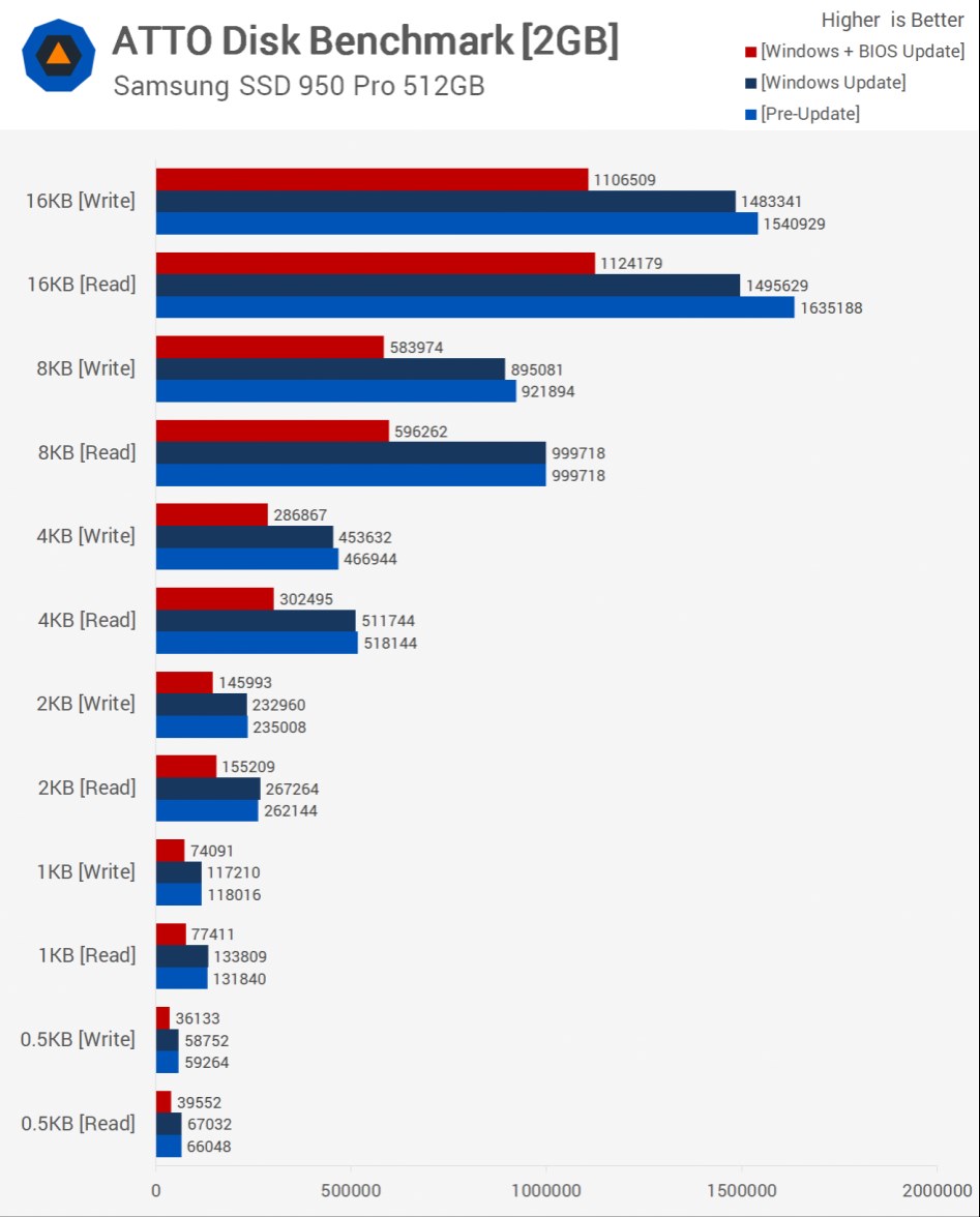 인텔 CPU 버그 윈도우 업데이트와 메인보드 바이오스 업데이트 벤치마크