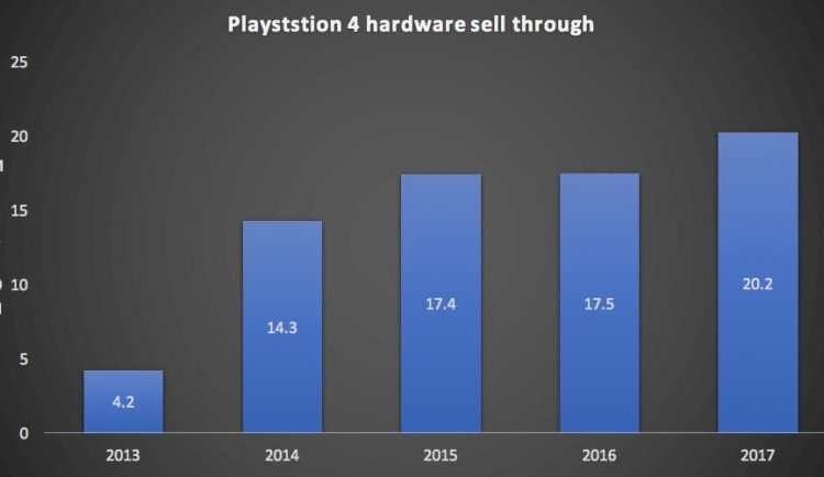 PS4-20-Million-Units-Sold-in-2017-750x434.jpg