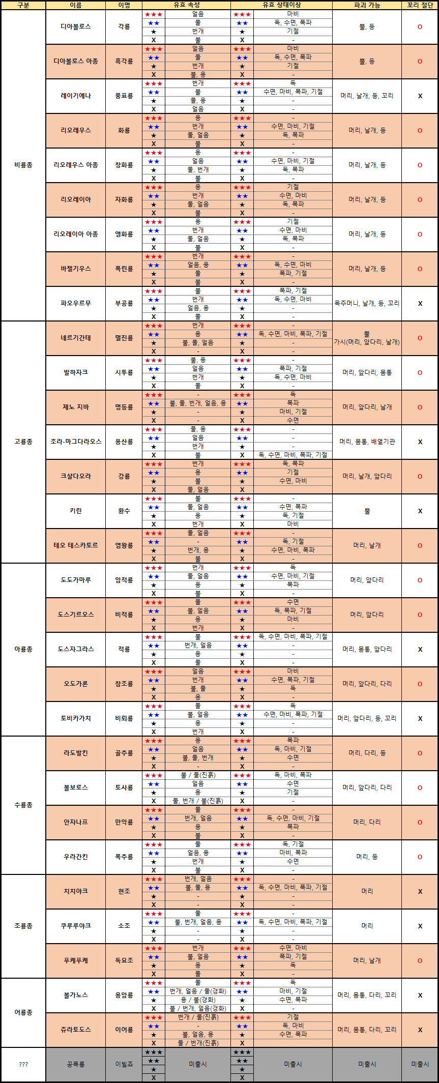몬스터 도감 보스별 상성 간단 정리_1.png