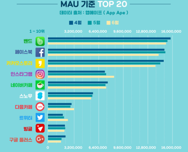 한국에서 많이이용하는 SNS 순위.PNG