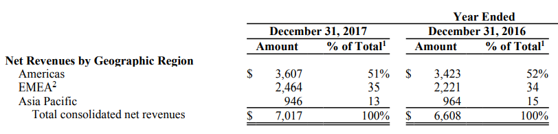 액티비전 블리자드 대륙별 순매출액 비중 (2017년)_2.png