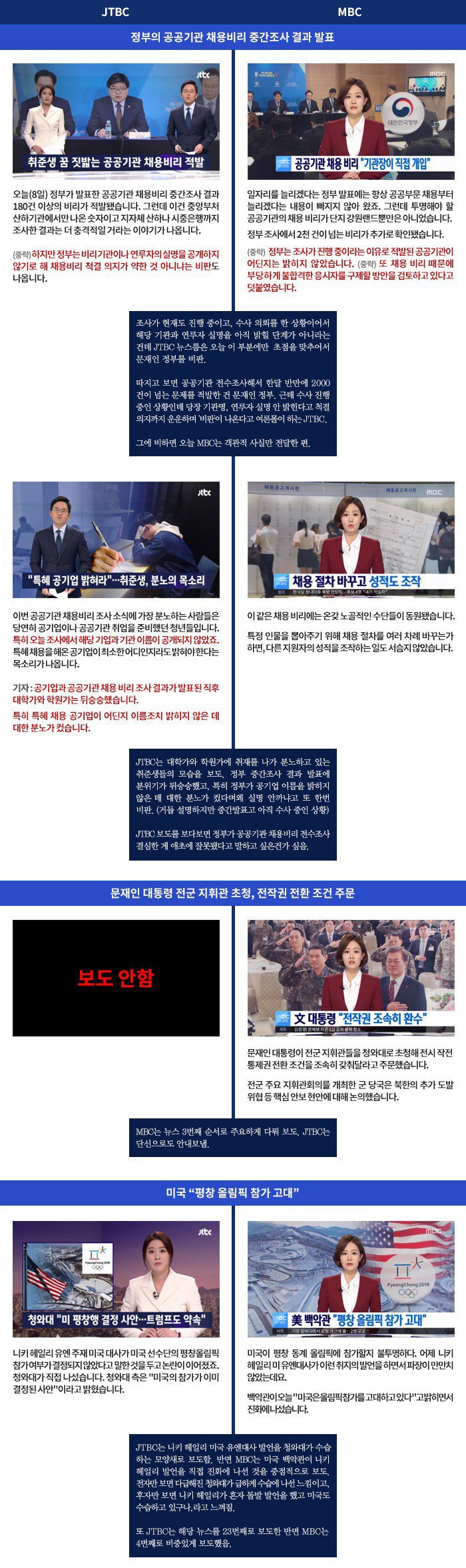 뉴스룸 vs MBC 똑같은 내용을 이렇게 다르게 보도했다.jpg_1.jpg