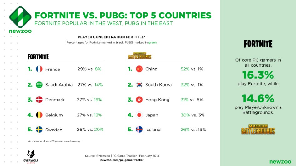 Newzoo_Fortnite_PUBG_Top5_Countries.png