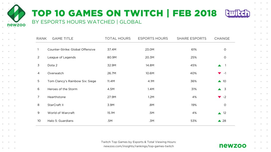 Newzoo_Top_Games_Twitch_Esport_Hours_February_2018.png