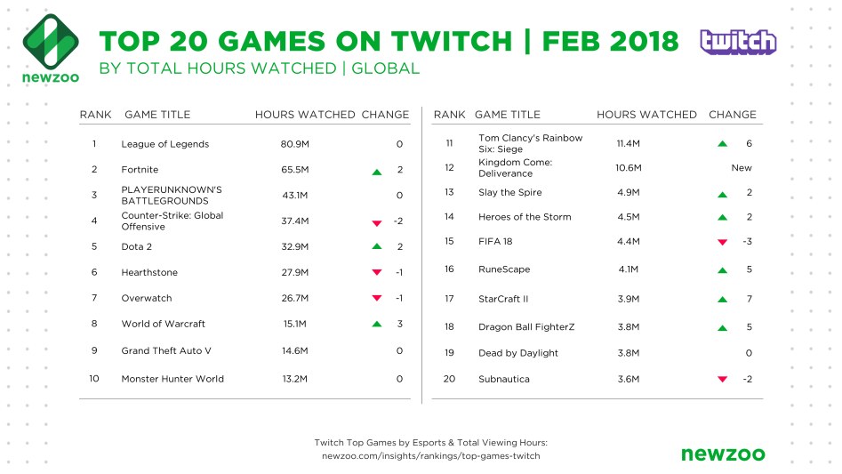 Newzoo_Top_Games_Twitch_Total_Hours_February_2018.png