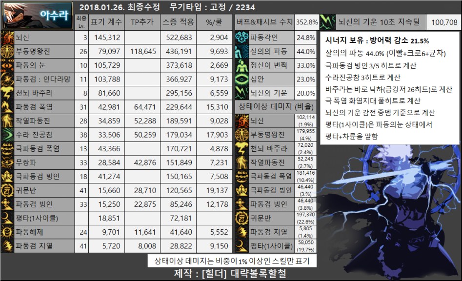 패치후 수라는 얼마나 약해졌나? (암제와의 비교)_1.png