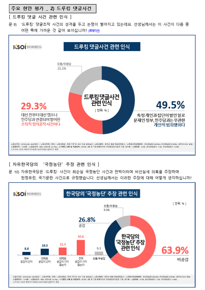 자한당의 드루킹 국정농단 주장, 여론조사 63.9% '비공감'._2.png