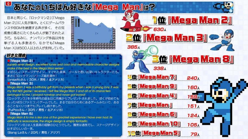 [록맨] 30주년 기념 패미츠 팬 인기투표 결과 공개_3.jpg