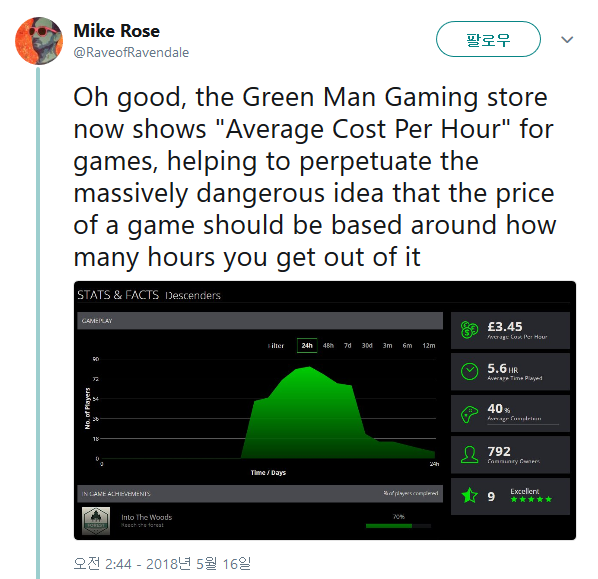 트위터의 Mike Rose 님Oh goodthe Green Man Gaming store now showsAverage Cost Per Hourfor gameshelping to perpetuate the massively dangerous idea that the price of a game should be based around how many hours you get ou.png