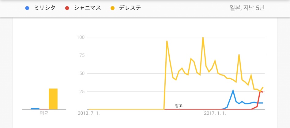 [@] 데레스테, 밀리시타, 샤니마스의 역대 떡상 떡락 수치_1.jpeg