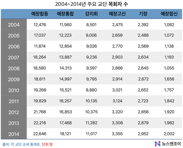 목사 성범죄 1위 진짜일까?_4.png