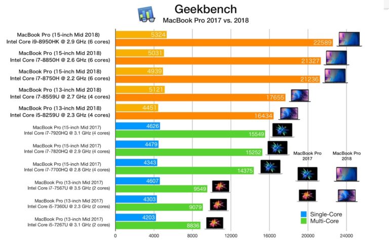 Geekbench-MacBook-Pro-2017-vs-2018-Score-768x475.jpg