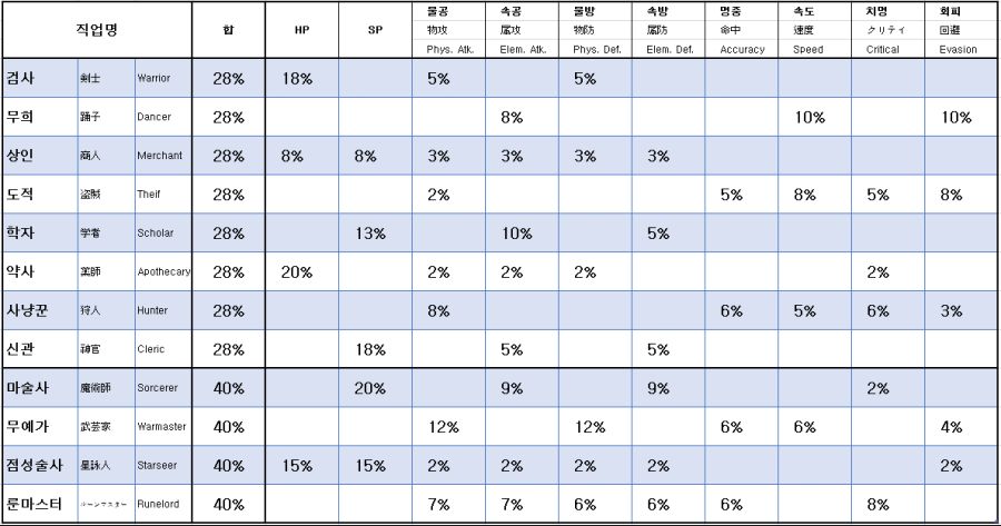 직업별 능력 보정치.png