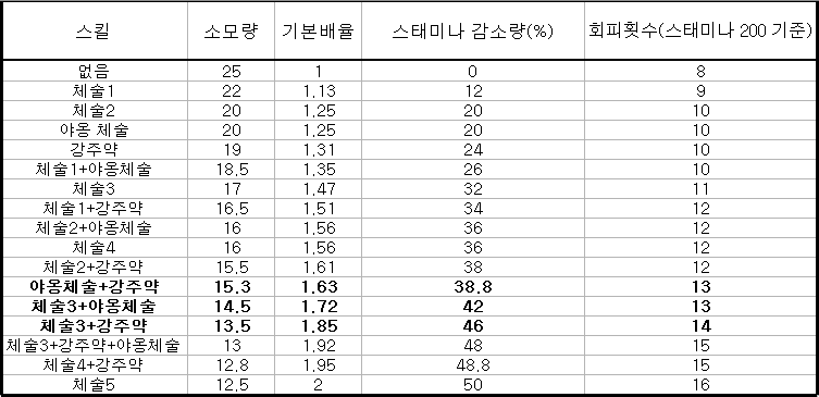 ★ 스태미나 소비에 관한 정확한 설명 ★_7.png