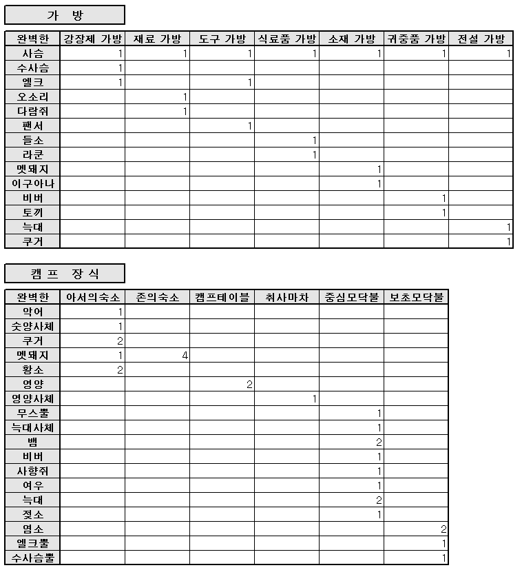 가방 / 캠프장식 / 장신구 / 부적 재료 및 효과 | 레드 데드 리뎀션 2 | Ruliweb