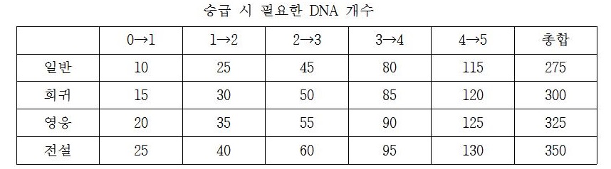 승급 시 필요한 DNA 개수001.jpg