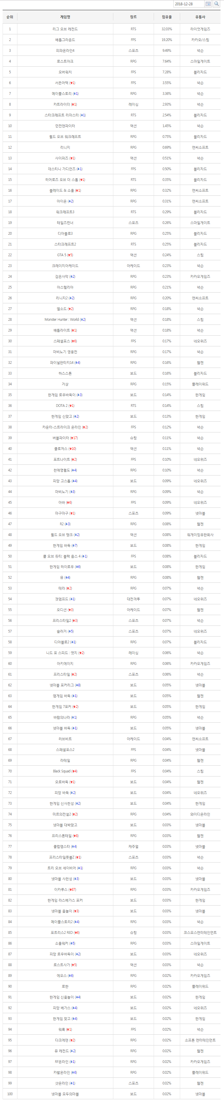 [GETO] 12월 28일(금) PC방 게임 이용 순위 1~100위_1.png